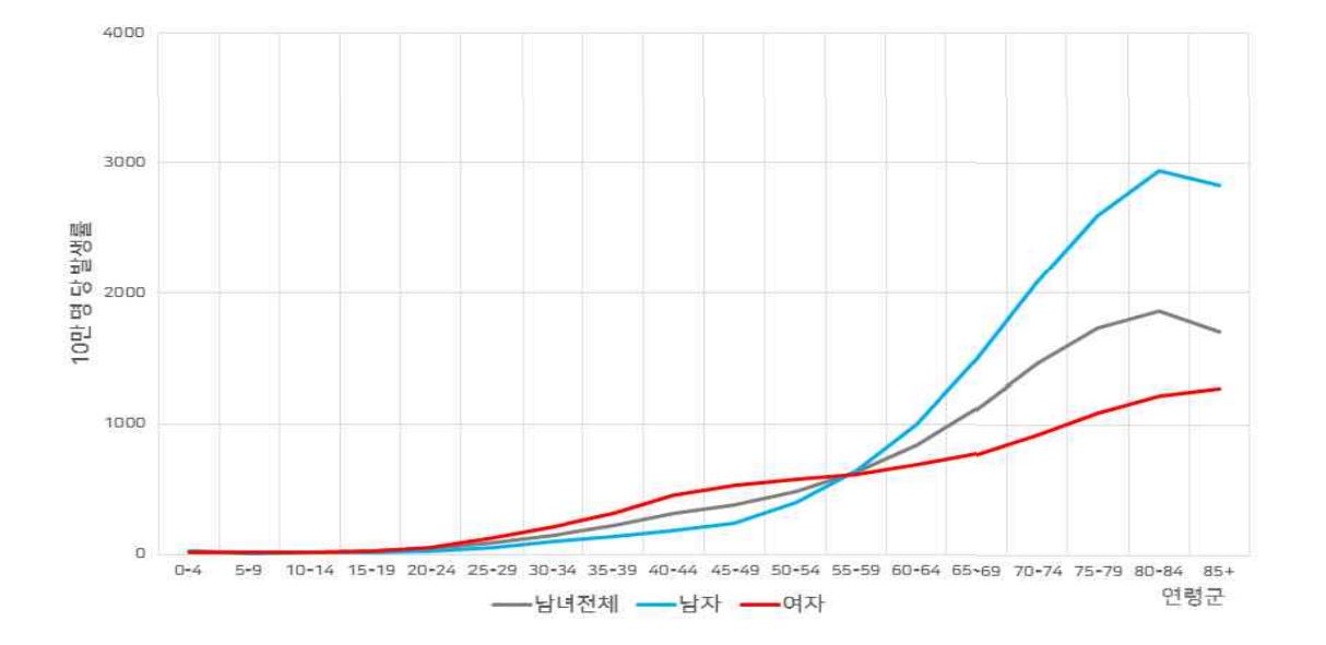 10만명 당 모든 암발생률이 55세 전까진 여자가 높았으나 55세 이상부터 남자의 암발생률이 더 높아짐