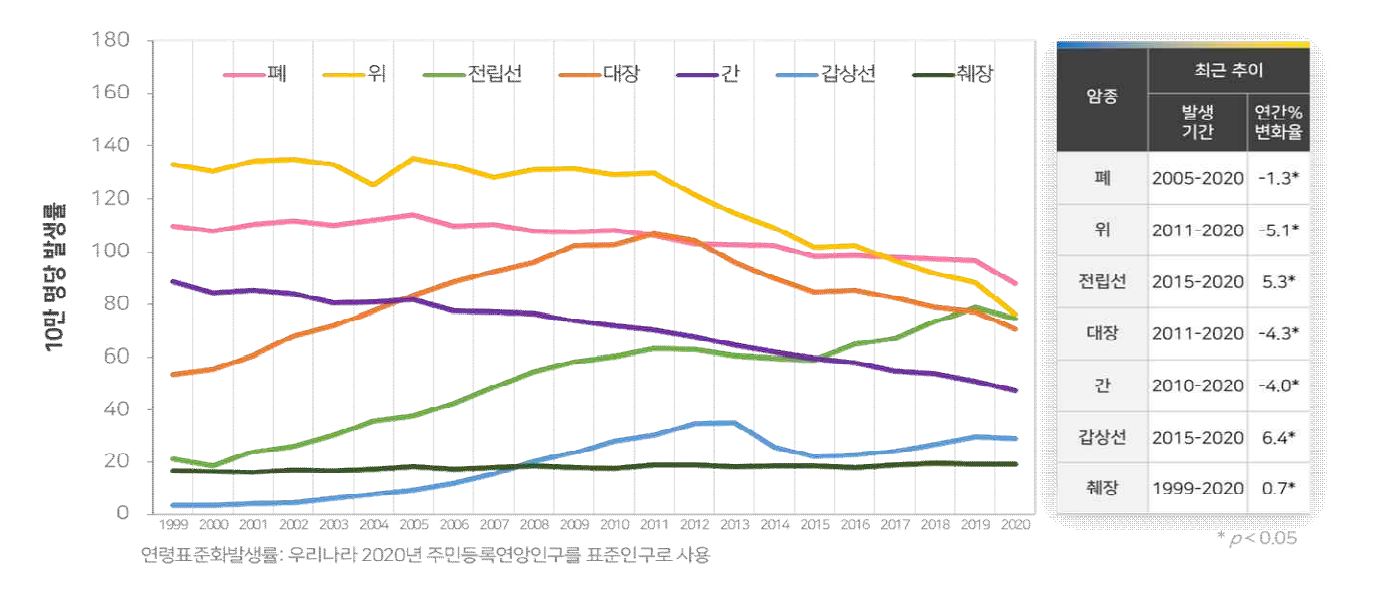 1999년부터 2018년까지 남자의 연도별 연령표준화발생률 추이 : 남자의 경우, 1999년부터 2011년까지 암발생률은 연평균 1.8%씩 증가하였으나, 2011년 이후 2015년까지 연평균 -3.2%의 감소 추세를 보였다. 또한 2015년부터 최근까지는 유의한 증감 추세를 보이지 않고 있다