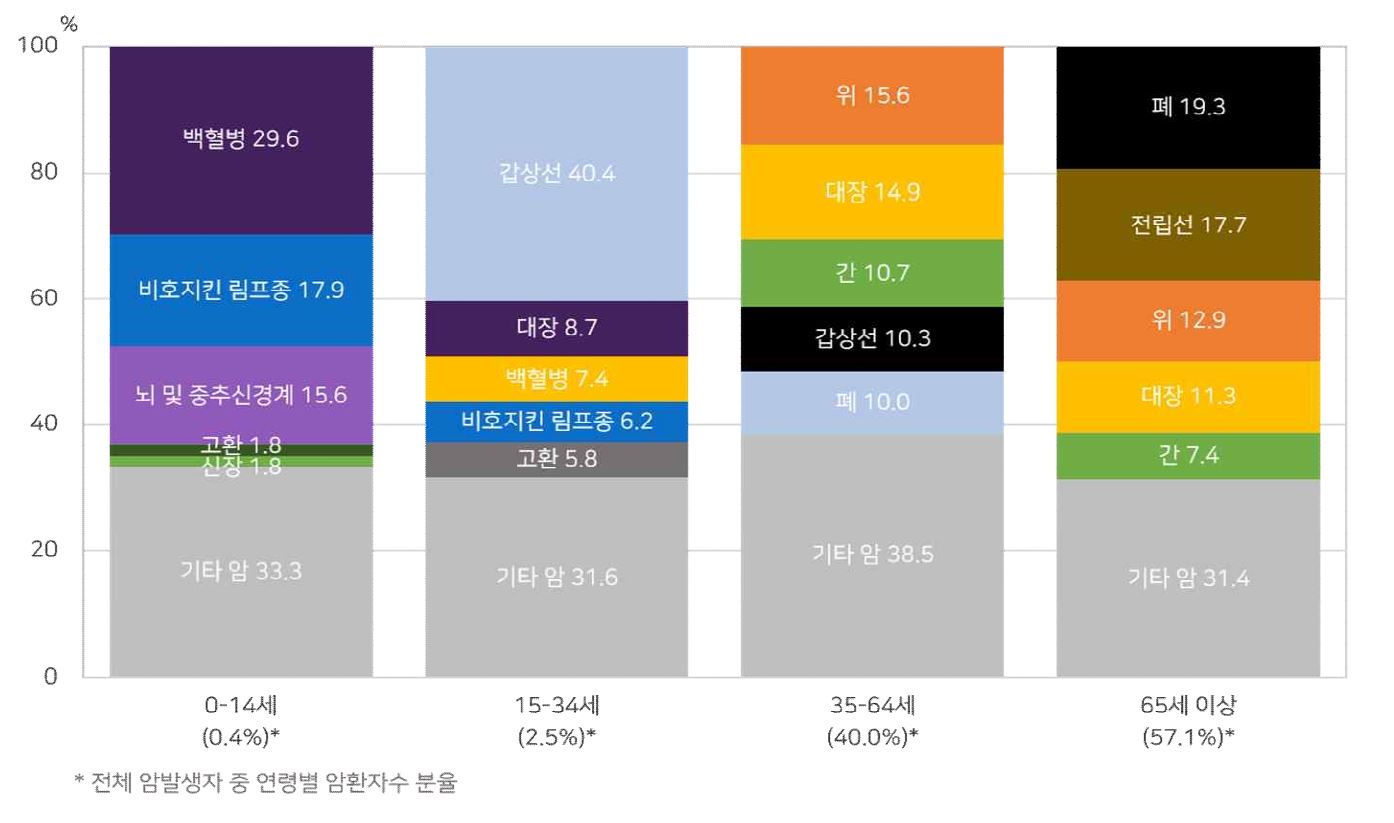 전체 암발생자 중 남자전체 연령별 암환자수 분율입니다 0~14세 백혈병 32.1%, 비호지킨 림프종15.9%, 뇌 및 중추신경계 14.7%, 신장2.5%, 간2.1%, 기타 암 32.7% / 15~34세 갑상선 40.4%, 백혈병 9.2%,  대장 7.4%, 비호지킨 림프종 5.7%, 고환5.6%, 기타 암 31.8% / 35~64세 위 17%, 대장 14.6%, 간11%, 폐 10%, 갑상선 9.9%, 기타 암 37.6% / 65세 이상 폐 19.6%, 전립선 17.3%, 위 13.6%, 대장 11.7%, 간 7.2%, 기타암 30.5% 입니다