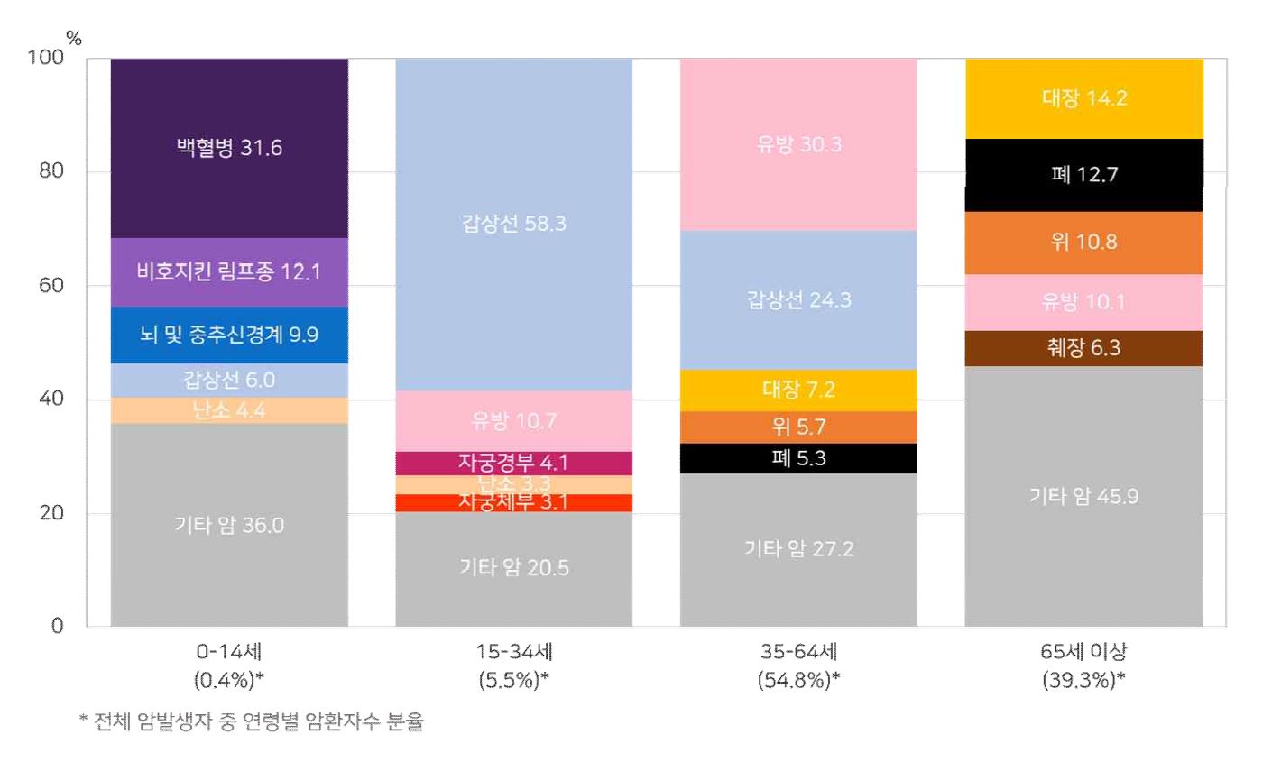 전체 암발생자 중 여자전체 연령별 암환자수 분율입니다 0~14세 백혈병 30.3%, 뇌 및 중추신경계 14.7%, 비호지킨 림프종 11.5%, 갑상선 5.4%, 난소 3.2%, 기타암 35%  / 15~34세 갑상선 57.7%, 유방 11.3%, 자궁경부 4.1%, 난소 3.3%, 자궁체부 2.8%, 기타 암 20.8% / 35~64세 유방 29.4%, 갑상선 25.4%, 대장 7.1%, 위 6.4%, 폐 5.2%, 기타암 26.5% / 65세 이상 대장 15.1%, 폐 13%, 위 11.4%, 유방 9.4%, 췌장 6%, 기타 암 45.1% 입니다