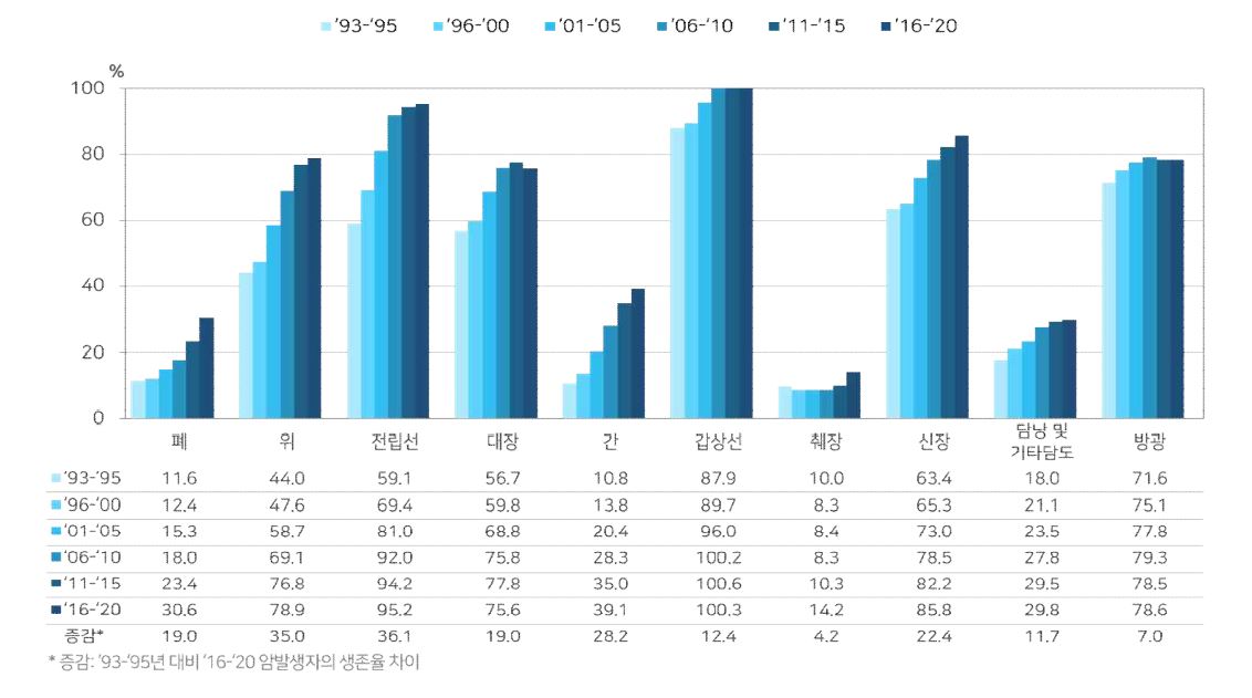 위암 93년부터 95년까지 43.9퍼센트 96년부터 2000년까지 47.6퍼센트 2001년부터 2005년까지 58.7퍼센트 2006년부터 2010년까지 69.1퍼센트 2014년부터 2018년까지 77.8퍼센트 증감 33.9퍼센트 / 폐암 93년부터 95년까지 11.6퍼센트 96년부터 2000년까지 12.4퍼센트 2001년부터 2005년까지 15.3퍼센트 2006년부터 2010년까지 18.0퍼센트 2014년부터 2018년까지 27.0퍼센트 증감 15.4퍼센트 / 대장암 93년부터 95년까지 56.6퍼센트 96년부터 2000년까지 59.8퍼센트 2001년부터 2005년까지 68.8퍼센트 2006년부터 2010년까지 75.8퍼센트 2014년부터 2018년까지 75.6퍼센트 증감 19.0퍼센트 / 전립선암 93년부터 95년까지 59.2퍼센트 96년부터 2000년까지 69.3퍼센트 2001년부터 2005년까지 81.0퍼센트 2006년부터 2010년까지 92.0퍼센트 2014년부터 2018년까지 94.4퍼센트 증감 35.2퍼센트 / 간암 93년부터 95년까지 10.8퍼센트 96년부터 2000년까지 13.8퍼센트 2001년부터 2005년까지 20.4퍼센트 2006년부터 2010년까지 28.2퍼센트 2014년부터 2018년까지 37.8퍼센트 증감 27.0퍼센트 / 갑상선암 93년부터 95년까지 87.8퍼센트 96년부터 2000년까지 89.7퍼센트 2001년부터 2005년까지 96.0퍼센트 2006년부터 2010년까지 100.2퍼센트 2014년부터 2018년까지 100.4퍼센트 증감 12.6퍼센트 / 췌장암 93년부터 95년까지 10.0퍼센트 96년부터 2000년까지 8.3퍼센트 2001년부터 2005년까지 8.4퍼센트 2006년부터 2010년까지 8.3퍼센트 2014년부터 2018년까지 11.9퍼센트 증감 1.9퍼센트 / 담낭 및 기타담도 93년부터 95년까지 18.0퍼센트 96년부터 2000년까지 21.1퍼센트 2001년부터 2005년까지 23.4퍼센트 2006년부터 2010년까지 27.8퍼센트 2014년부터 2018년까지 29.8퍼센트 증감 11.8퍼센트 / 신장암 93년부터 95년까지 63.4퍼센트 96년부터 2000년까지 65.3퍼센트 2001년부터 2005년까지 73.1퍼센트 2006년부터 2010년까지 78.5퍼센트 2014년부터 2018년까지 84.3퍼센트 증감 20.9퍼센트 / 방광암 93년부터 95년까지 71.6퍼센트 96년부터 2000년까지 75.1퍼센트 2001년부터 2005년까지 77.8퍼센트 2006년부터 2010년까지 79.2퍼센트 2014년부터 2018년까지 78.6퍼센트 증감 7.0퍼센트 / 증감은 93년부터 95년 퍼센트 대비 2014년부터 2018년 암발생자의 생존율 차이