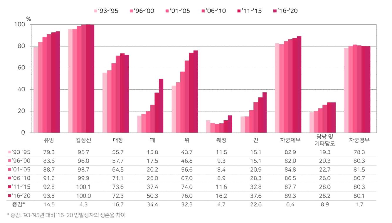 유방암 93년부터 95년까지 79.3퍼센트 96년부터 2000년까지 83.6퍼센트 2001년부터 2005년까지 88.7퍼센트 2006년부터 2010년까지 91.2퍼센트 2014년부터 2018년까지 93.3퍼센트 증감 14.0퍼센트 / 갑상선암 93년부터 95년까지 95.7퍼센트 96년부터 2000년까지 96.0퍼센트 2001년부터 2005년까지 98.7퍼센트 2006년부터 2010년까지 99.9퍼센트 2014년부터 2018년까지 99.9퍼센트 증감 4.2퍼센트 / 대장암 93년부터 95년까지 55.7퍼센트 96년부터 2000년까지 57.7퍼센트 2001년부터 2005년까지 64.5퍼센트 2006년부터 2010년까지 71.1퍼센트 2014년부터 2018년까지 72.3퍼센트 증감 16.6퍼센트 / 위암 93년부터 95년까지 43.7퍼센트 96년부터 2000년까지 46.8퍼센트 2001년부터 2005년까지 56.6퍼센트 2006년부터 2010년까지 67.0퍼센트 2014년부터 2018년까지 75.2퍼센트 증감 31.5퍼센트 / 폐암 93년부터 95년까지 15.8퍼센트 96년부터 2000년까지 17.5퍼센트 2001년부터 2005년까지 20.2퍼센트 2006년부터 2010년까지 26.0퍼센트 2014년부터 2018년까지 44.3퍼센트 증감 28.5퍼센트 / 간암 93년부터 95년까지 15.0퍼센트 96년부터 2000년까지 15.1퍼센트 2001년부터 2005년까지 20.9퍼센트 2006년부터 2010년까지 28.3퍼센트 2014년부터 2018년까지 34.7퍼센트 증감 19.7퍼센트 / 췌장암 93년부터 95년까지 11.5퍼센트 96년부터 2000년까지 9.2퍼센트 2001년부터 2005년까지 8.4퍼센트 2006년부터 2010년까지 8.8퍼센트 2014년부터 2018년까지 13.2퍼센트 증감 1.7퍼센트 / 자궁경부암 93년부터 95년까지 78.3퍼센트 96년부터 2000년까지 80.3퍼센트 2001년부터 2005년까지 81.5퍼센트 2006년부터 2010년까지 80.7퍼센트 2014년부터 2018년까지 80.5퍼센트 증감 2.2퍼센트 / 담낭 및 기타담도 93년부터 95년까지 19.3퍼센트 96년부터 2000년까지 20.3퍼센트 2001년부터 2005년까지 22.7퍼센트 2006년부터 2010년까지 26.0퍼센트 2014년부터 2018년까지 27.8퍼센트 증감 8.5퍼센트 / 자궁체부암 93년부터 95년까지 82.9퍼센트 96년부터 2000년까지 82.0퍼센트 2001년부터 2005년까지 84.7퍼센트 2006년부터 2010년까지 86.5퍼센트 2014년부터 2018년까지 88.6퍼센트 증감 5.7퍼센트 / 증감은 93년부터 95년 퍼센트 대비 2014년부터 2018년 암발생자의 생존율 차이
